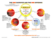 The One Sacrifice and the One Offering: A Perspective of the Levitical Offerings