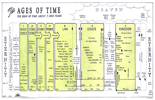 The Ages of Time: A Chart of the Dispensations, A.C. Brown ...