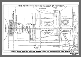 The Testimony of Jesus Is the Spirit of Prophecy Chart by Paul Wilson