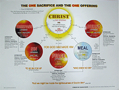 The One Sacrifice and the One Offering Chart: A Perspective of the Levitical Offerings