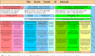 Seven Feasts of Jehovah