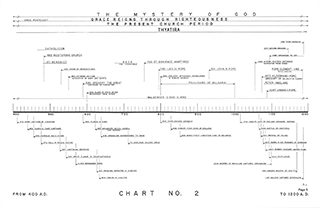 Time Chart - 5