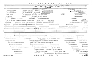 Time Chart - 7