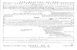 Time Chart - 11