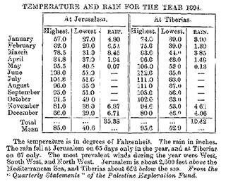 Temperature and Rain for 1894